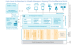 Applying Conversational Commerce to Wealth Management: Aligning IT to the Machine World