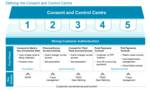 Building a Consent and Control Centre: Towards Monetising Customer Data