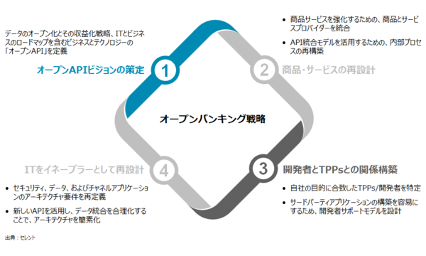 日本のオープンapiバンキング その機会と脅威 そして戦略 Part 3 オープンバンキング戦略の提唱 Celent