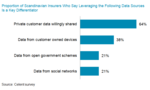 Digital Progress in Scandinavian Insurance: The Use of Data and Smart Technologies