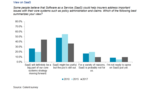 SaaS: What a Difference Two Years Makes