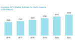 保険BPOサービス導入動向分析: 2017年北米市場
