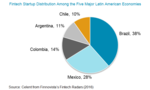 Banks Still Warming the Bench? A Latin American Fintech Review