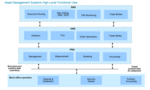 Asset Managers Want Their Order Management and Portfolio Management to Be One