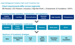 Cementing the Core: Asset Managers Using a Modified SOA Approach