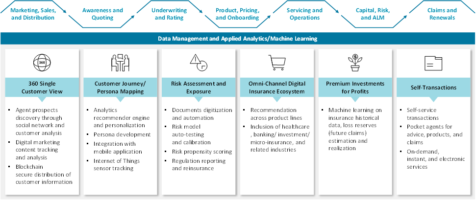 Property Casualty Insurance Research Outlook 2022 | Celent